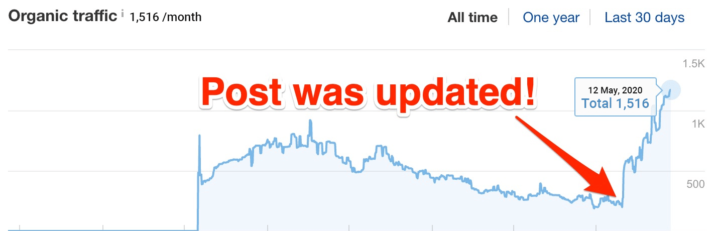 Results after Post Updation