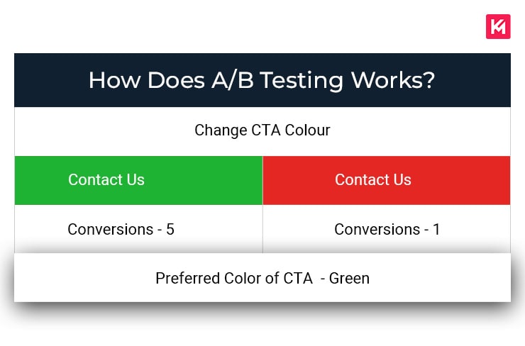 how-does-ab-testing-works