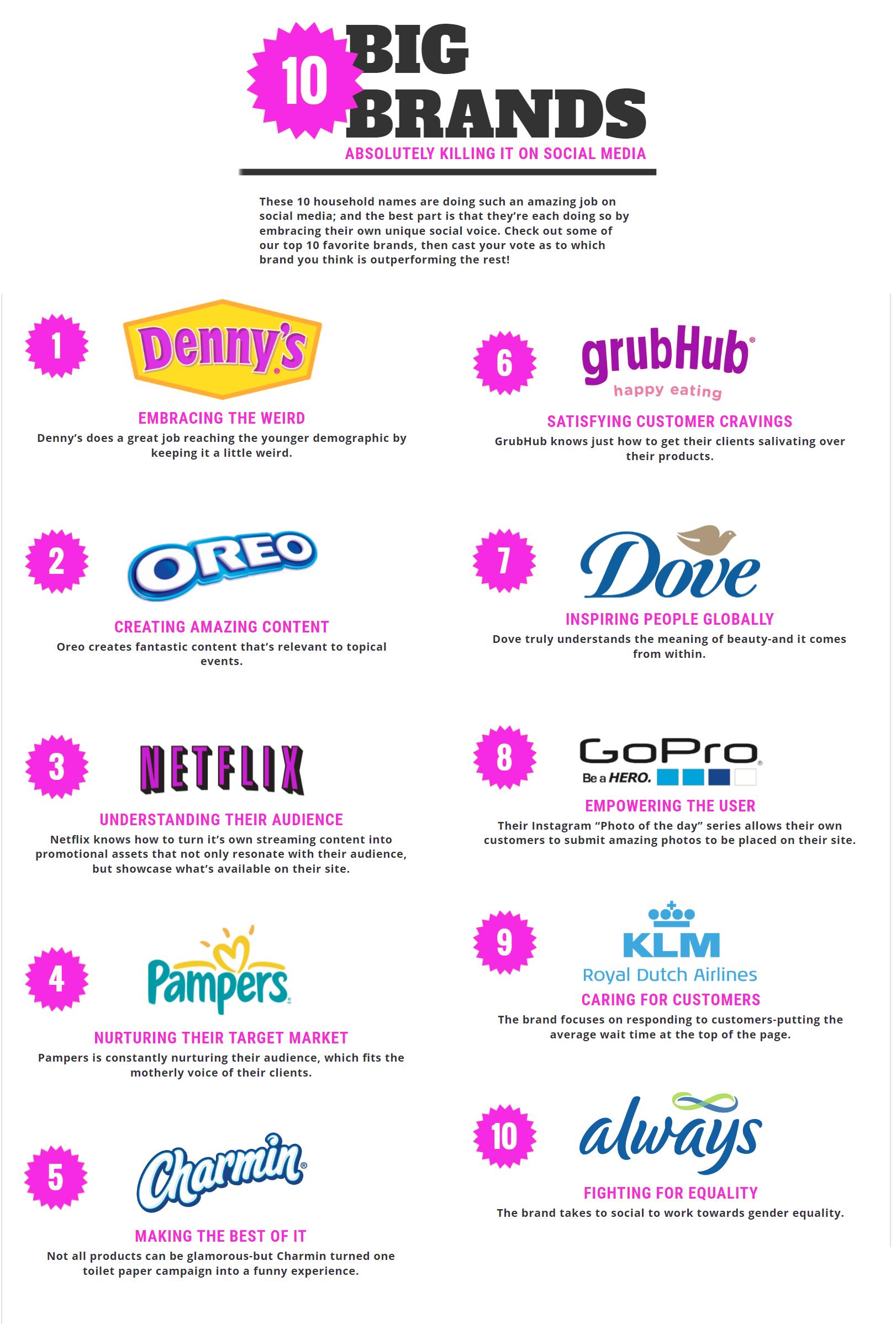 Big Brands on Social Media