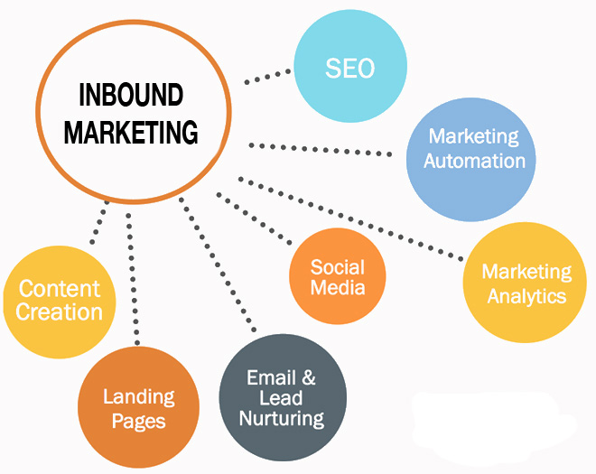 Inbound Marketing