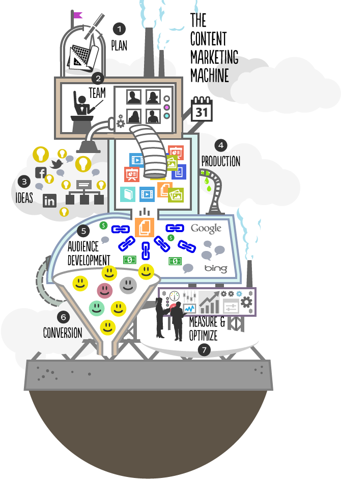 Content Marketing Process