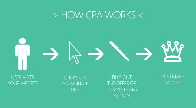 CPA Cost per Action Works