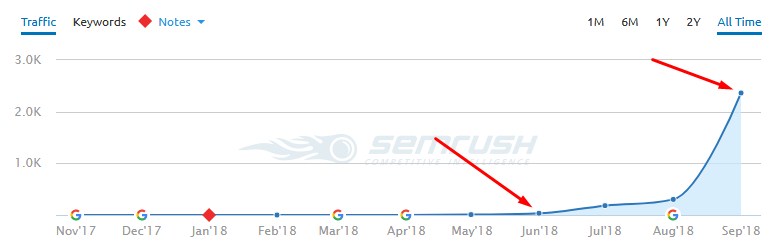 Cleaning SEO Study