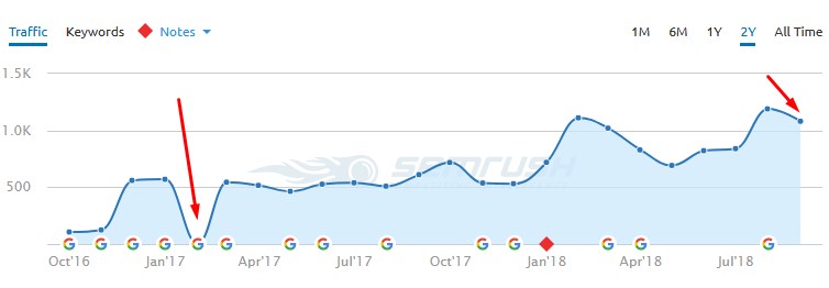 Plumbing SEO Case Study