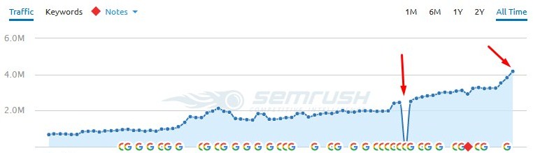 Limousine SEO Case Study