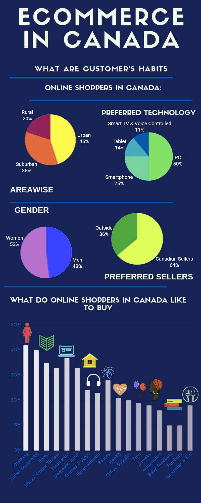 Ecommerce Trends Canada