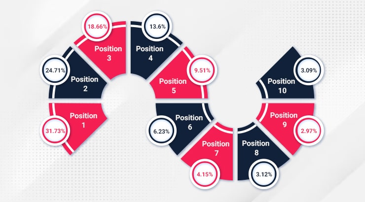 position-based-conversion-rate