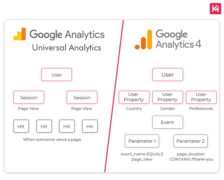 data-model-differences-between-GA4-and-UA