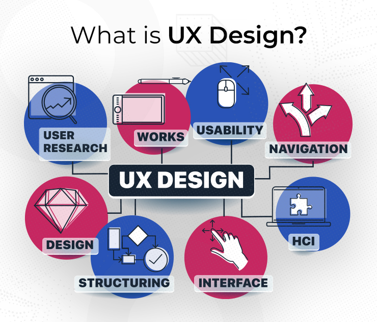 what is ux design