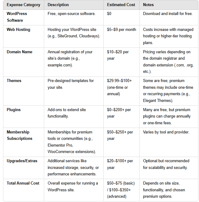 wordpress pricing