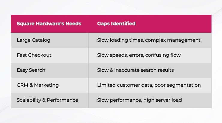 needs and gaps identified